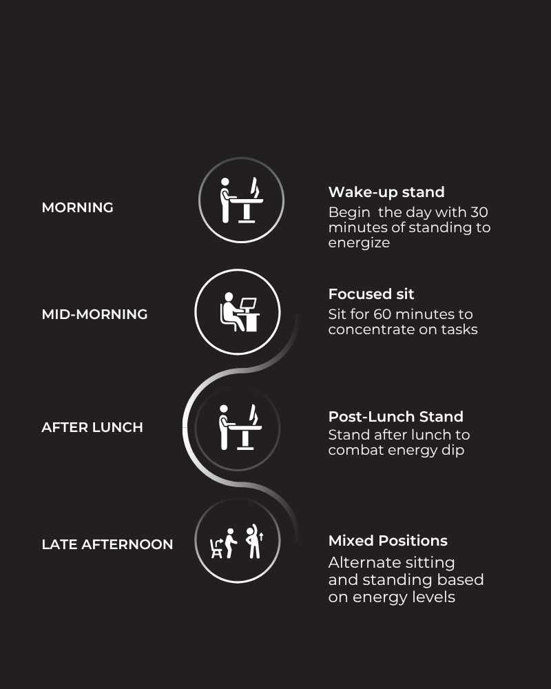 Infographic showing optimal daily sit-stand cycle routine
