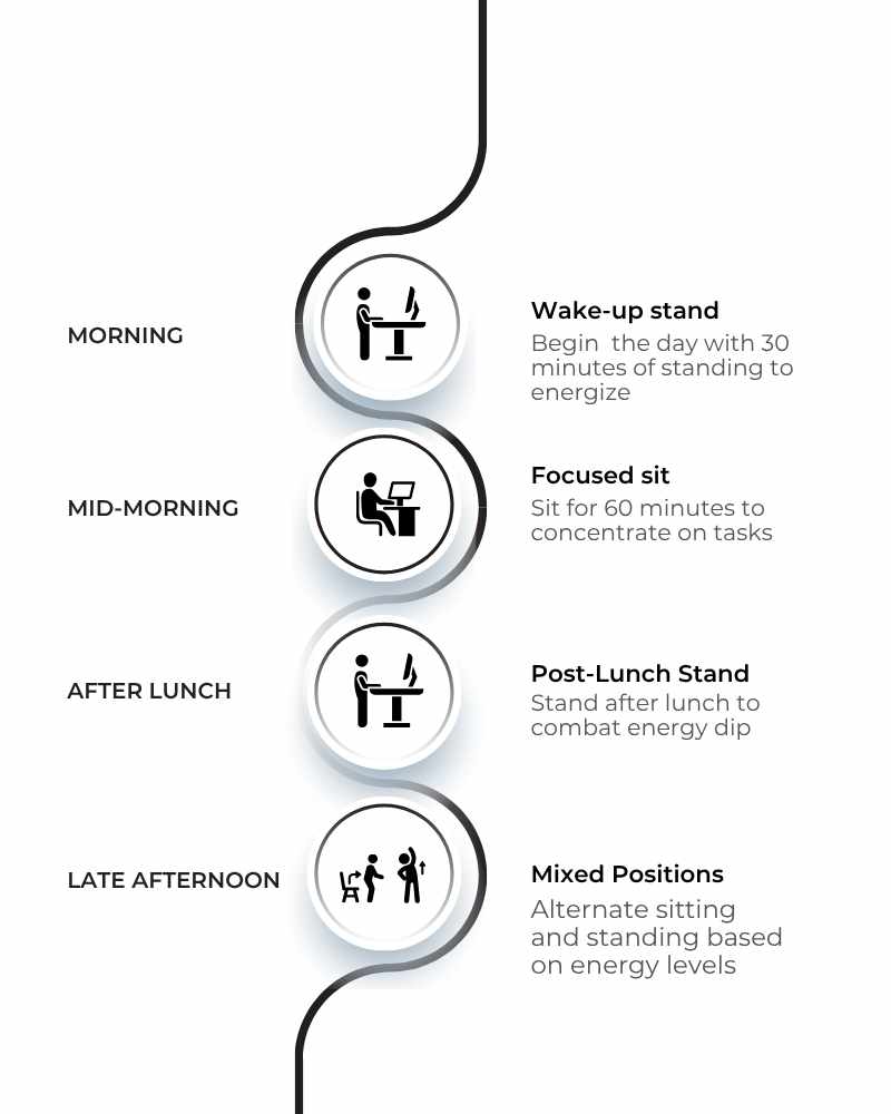 Infographic showing optimal daily sit-stand cycle routine